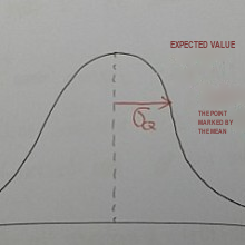 Graph from the uncertainty-principle post illustrating the spread about an expectation value