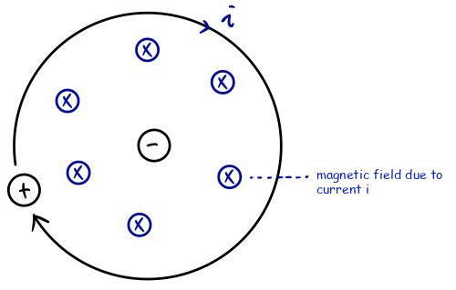 Electron-frame sketch of a proton current loop producing a magnetic field at the electron