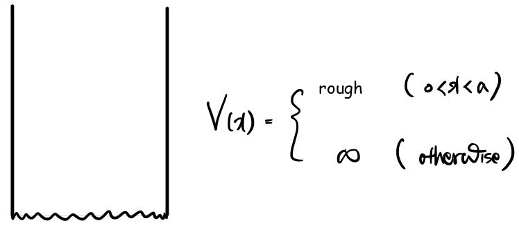 Infinite square well of width a used to test the hard-wall phase condition