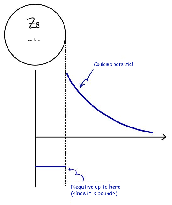 Radial nuclear well and external Coulomb barrier with the alpha-particle energy marked