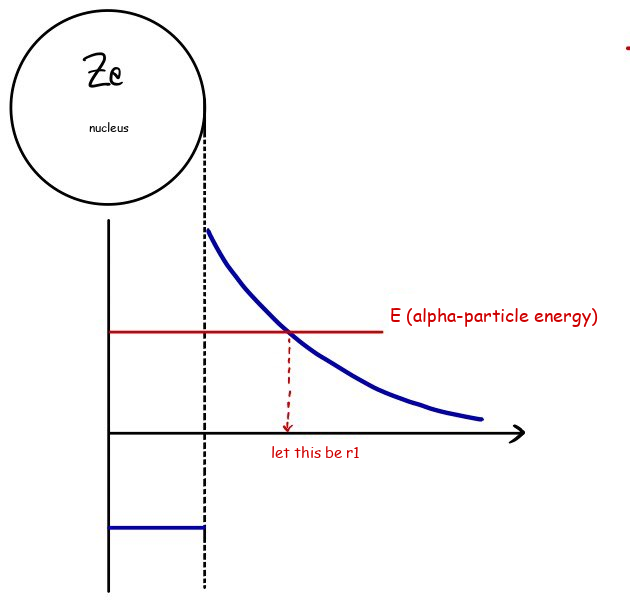 Historical alpha-decay barrier diagram that mislabels the outer E-equals-V crossing as r one; the corrected notation uses r one for the nuclear radius and r two for this outer crossing