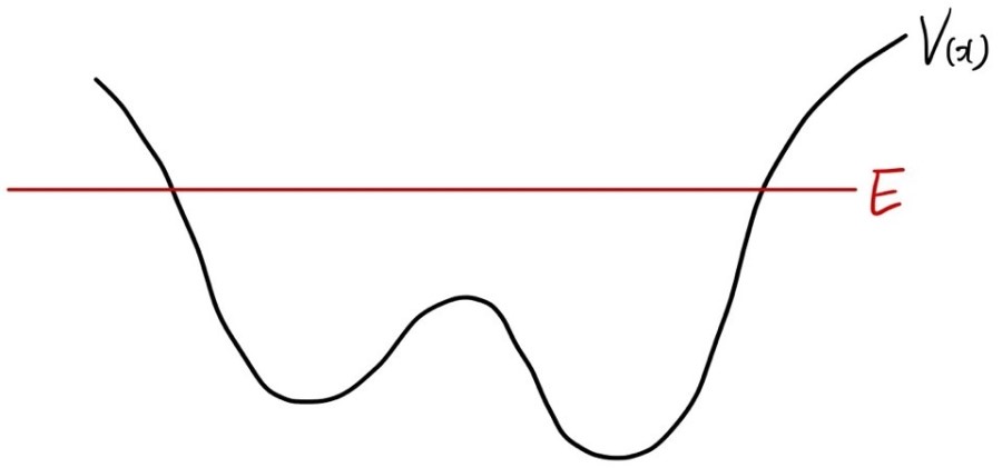 Smooth potential curve crossed by a horizontal energy line at two turning points