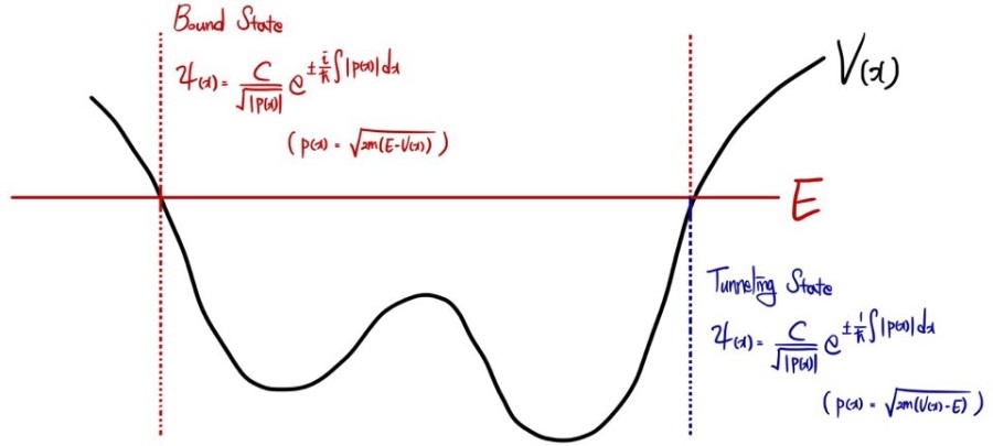 Historical WKB overview with oscillatory branches in allowed intervals and exponential branches in forbidden intervals