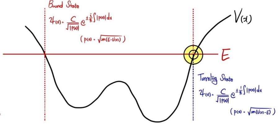 Historical potential sketch highlighting the turning point where the energy line meets the potential