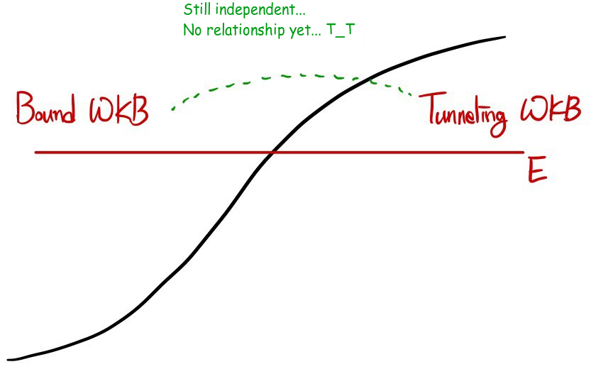 Localized historical diagram of a rising potential crossing E, with independently chosen WKB solutions on the two sides