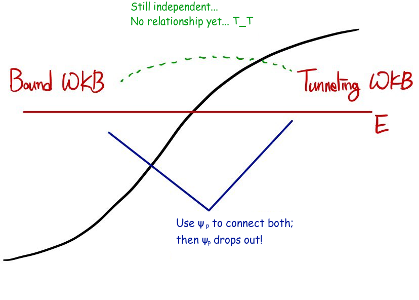 Localized historical diagram showing one patching wavefunction joining the allowed and forbidden WKB regions