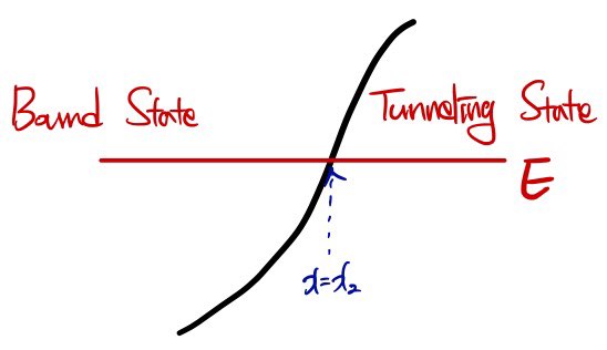 A smooth turning point at x2, with a classically allowed bound-state region on the left and a tunneling region on the right