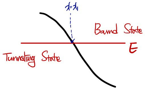A reversed smooth turning point, with the tunneling region on the left and the bound-state region on the right