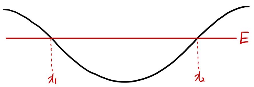A potential well with energy E crossing the potential at the two turning points x1 and x2
