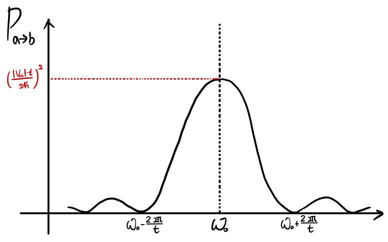 Transition probability versus applied angular frequency, peaking at omega zero, with first zeros at omega zero plus or minus two pi divided by time.