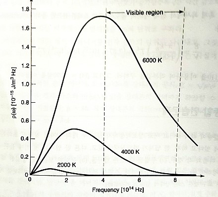 Blackbody spectrum from the textbook: energy density against frequency (in 10¹⁴ Hz) at 2000 K, 4000 K and 6000 K, with the visible region marked