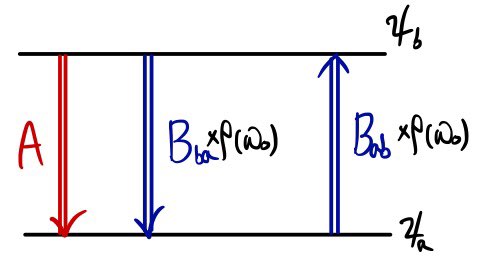 Two-level diagram: from ψ_b down to ψ_a go spontaneous emission A (red) and stimulated emission B_ba × ρ(ω₀); from ψ_a up to ψ_b goes absorption B_ab × ρ(ω₀)