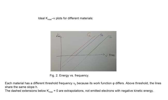 Parallel maximum-kinetic-energy versus frequency lines for cesium, sodium, and calcium, with different threshold frequencies.