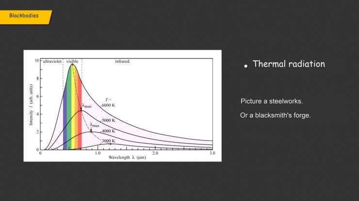 Blackbody spectra at several temperatures, showing higher intensity and shorter peak wavelengths as temperature rises.