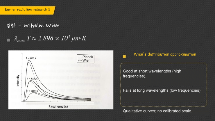 Wien slide with schematic wavelength plots comparing blackbody curves and the short-wavelength approximation, alongside the displacement law.