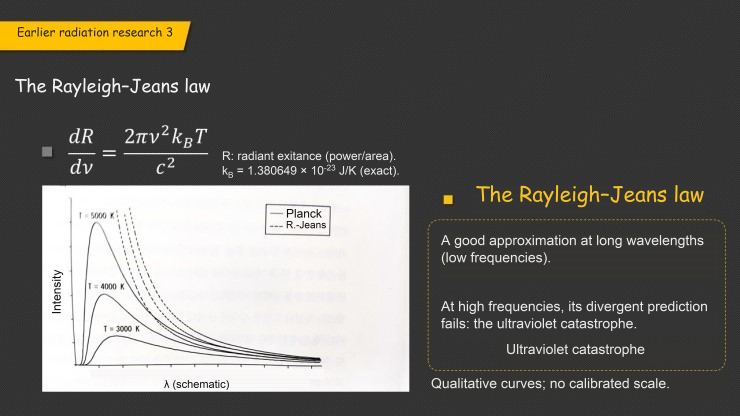 Rayleigh–Jeans slide with a schematic wavelength plot showing qualitative long-wavelength agreement and short-wavelength divergence.