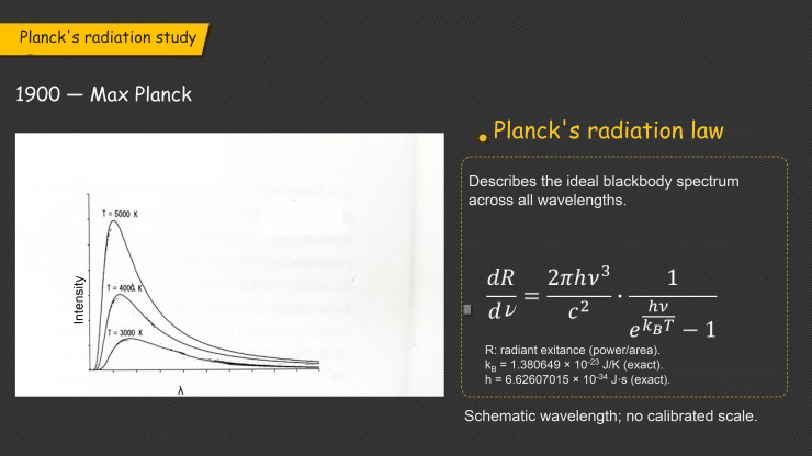 Planck radiation slide with schematic wavelength curves and the full frequency-domain blackbody radiation formula.