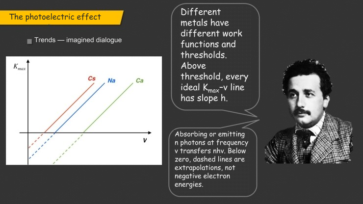 Energy–frequency graphs for three metals, alongside an imagined explanation of the common slope and different work functions.