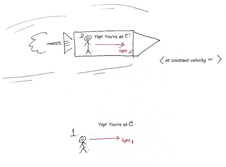 Sketch: a person in a spaceship moving at constant velocity and a person on the ground each fire a laser and each sees light at speed c