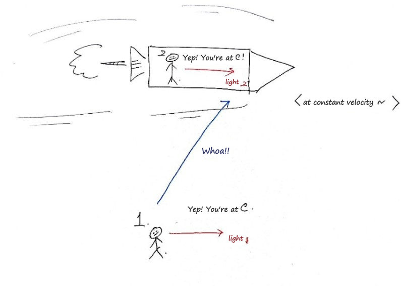Sketch: person 1 on the ground looks at the light from the laser of person 2 in the spaceship
