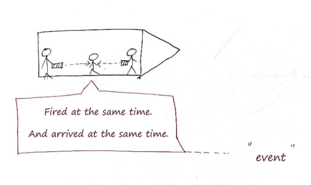 Sketch: inside a spaceship, light from the left and light from the right are emitted at the same time and reach the person in the middle at the same time