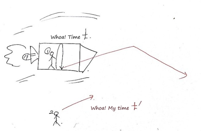 Sketch: the bouncing light as seen from inside the spaceship by person 1 and from the ground by person 2