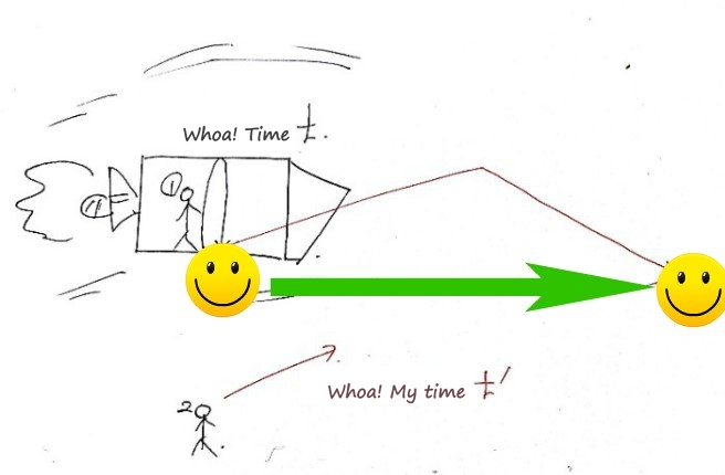 Sketch: the same picture with a smiley at the start and a smiley at the end of the light path, joined by a green arrow