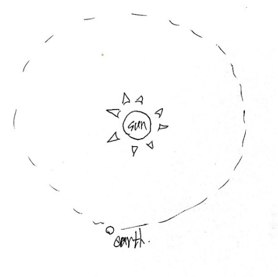 Sketch of the Earth orbiting the Sun