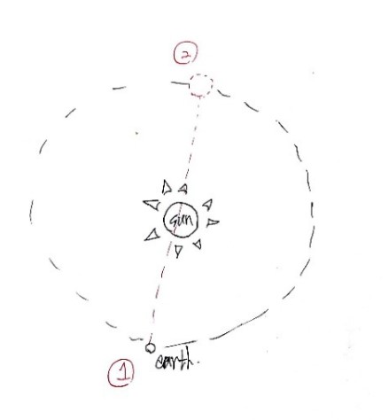 Sketch of the Earth at position 1 and position 2 on its orbit around the Sun
