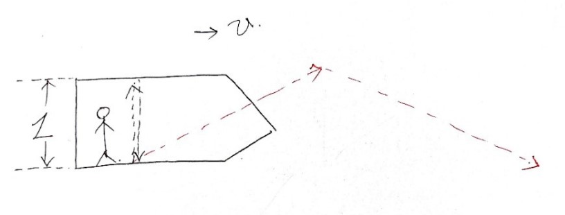 Sketch: light bouncing up and down in the spaceship, a vertical dotted line for the person inside and a slanted red dotted line for the person outside
