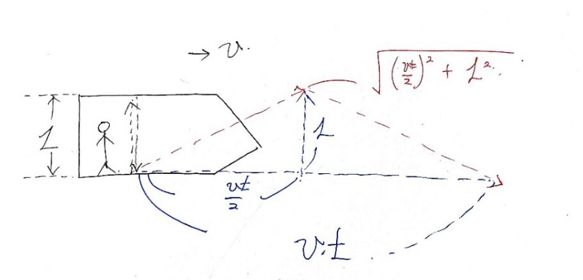 The same sketch with numbers: height L, horizontal distance vt over 2, and the slanted path of length the square root of the square of vt over 2 plus L squared
