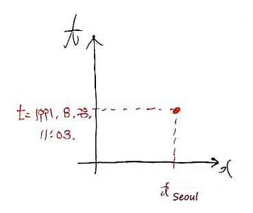 Picture from the original notes