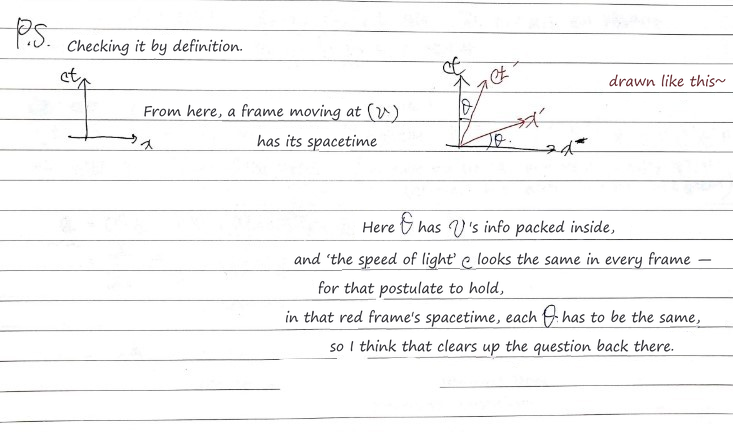 P.S. note: seen from a frame, a frame moving at v has its ct′ and x′ axes each tilted by the same θ, which keeps the speed of light c the same in every frame