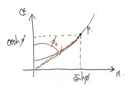 Event P on the unit hyperbola at hyperbolic angle φ₀ from the ct axis, with its ct and x coordinates marked cosh and sinh