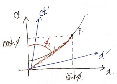 The same picture with the blue ct′ and x′ axes of a moving frame added