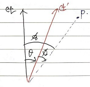 The ct′ axis tilted by θ from ct; P sits at hyperbolic angle φ from ct′ and φ₀ from ct
