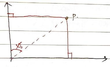 Ordinary perpendicular axes: P dropped onto both axes at right angles, with the angle φ₀ from the vertical axis