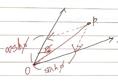 P dropped onto two tilted axes along red dashed lines with right-angle marks; the feet give cosh φ and sinh φ