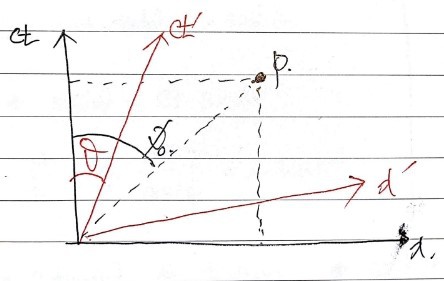 The O′ frame drawn in the O frame: red ct′ and x′ axes, each tilted by θ, and event P at hyperbolic angle φ₀ from ct