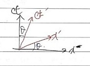 Sketch of the ct and x axes with the ct′ and x′ axes, each tilted by the same angle θ toward the other