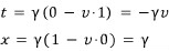 The x′-axis vector (0, 1) Lorentz transformed into its t and x components