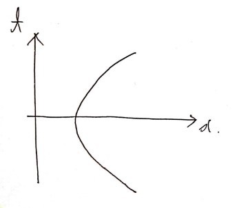 Sketch of a world line shaped like a hyperbola in the t–x plane, opening to the right