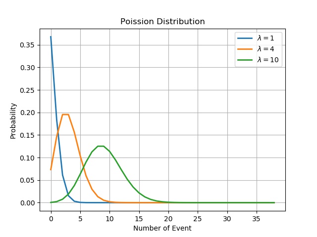 Poission Distribution: original Python probability plot