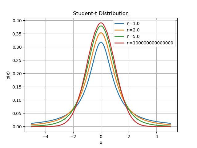Student t distributions for increasing degrees of freedom