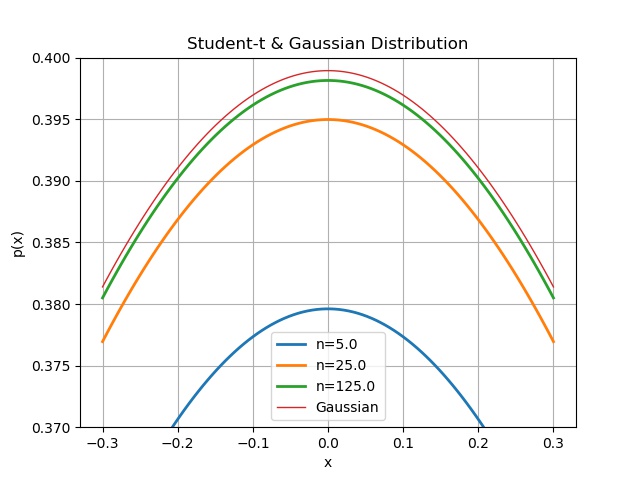 Student t and Gaussian distributions