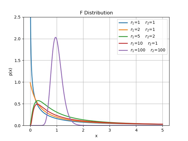 Original F distribution plot with five degree pairs