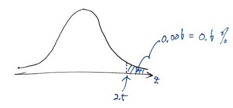 Original normal-tail sketch: Z = 2.5, probability 0.006 = 0.6%