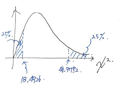 Original chi-square rejection-tail sketch, each tail labeled 2.5%, with source bounds 18.4926 and 46.9752