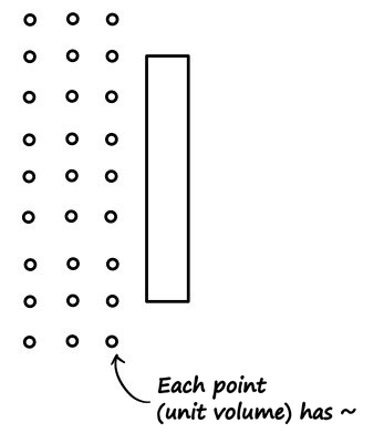 A grid of points, each a unit volume, next to the slab