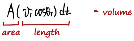 Area A times length v₁cosθ₁ dt gives the volume